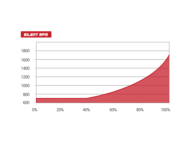 SilentRPM technology